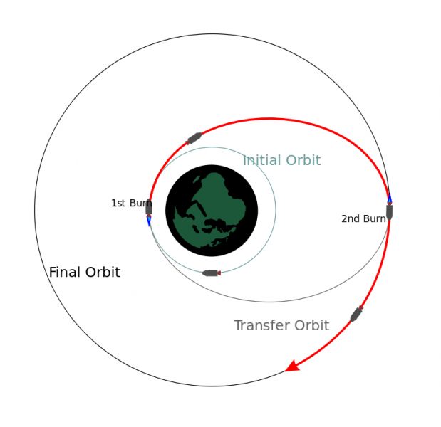 Orbital Hohmann Transfer.jpg