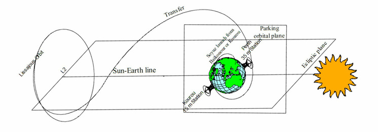 schema dell'orbita di trasferimento e dell'orbita sul punto L2.jpg