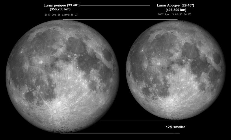 Lunar perigee apogee.png