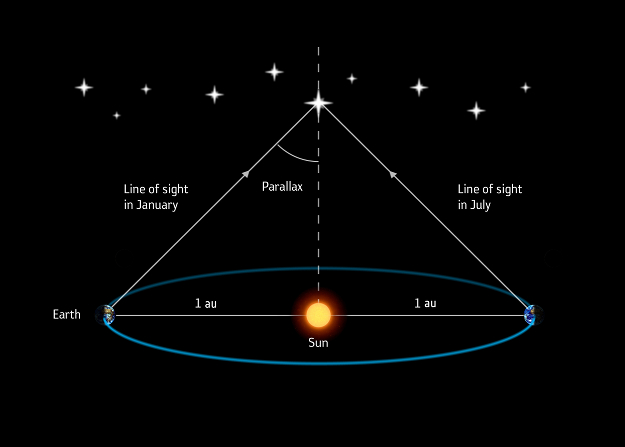 The parallax method of measuring a star's distance node.jpg