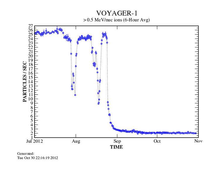Voyager Low Energy Particles.jpg