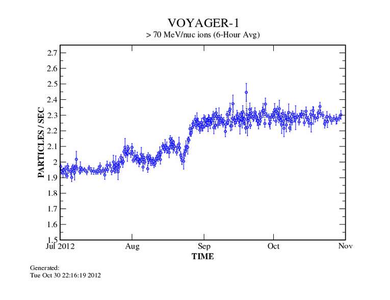Voyager High Energy Particles.jpg